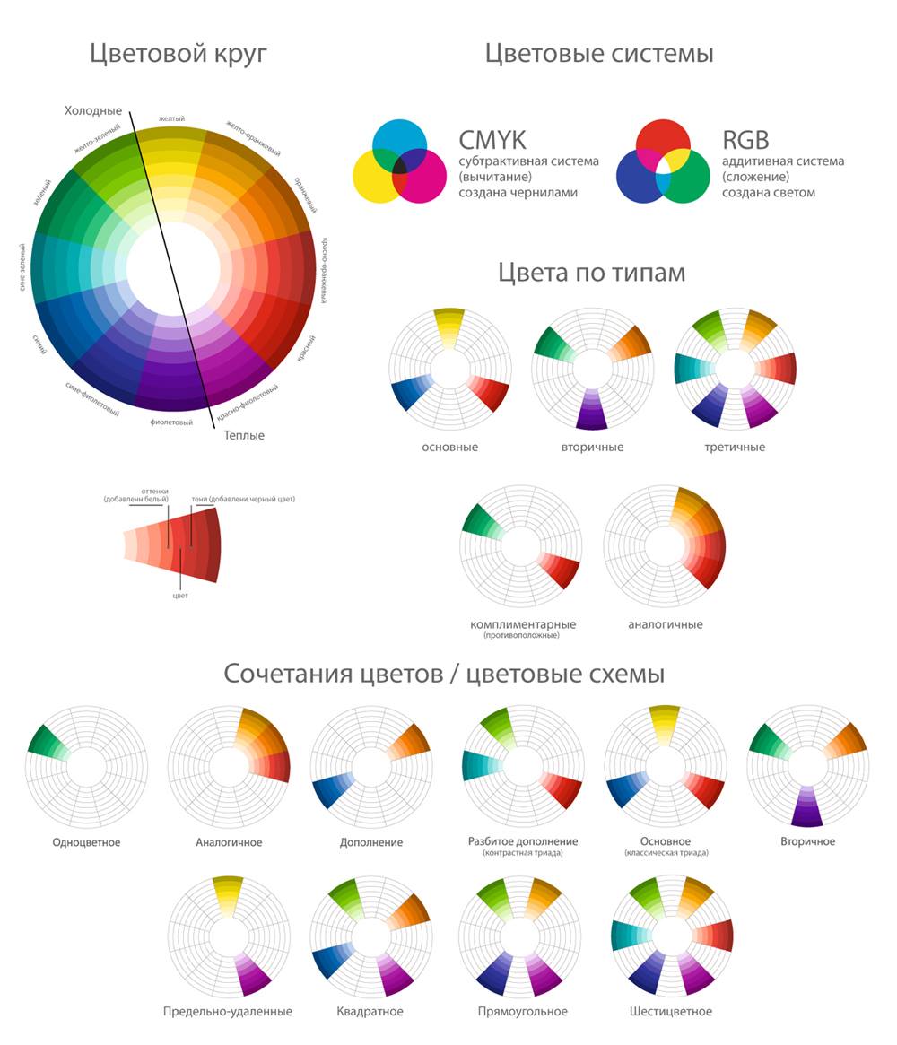 Цветовой круг Иттена: правила использования и 8 схем для гармоничной палитры